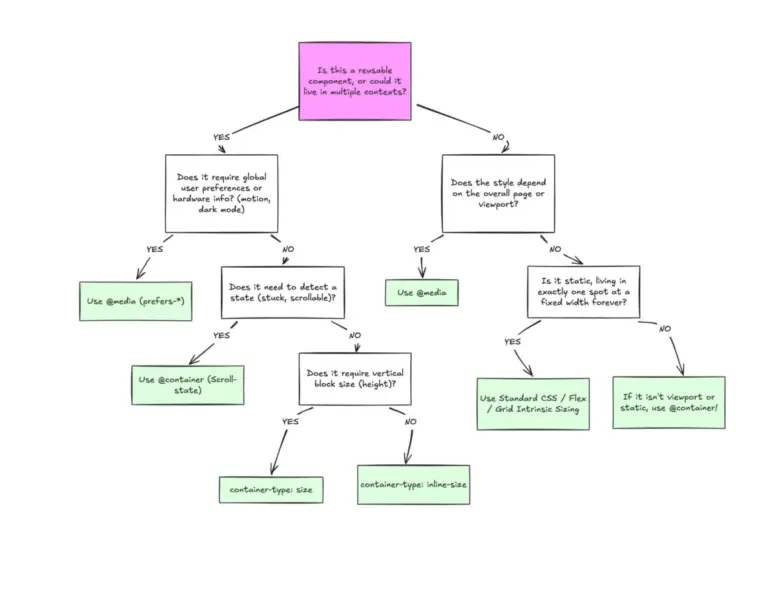 The Container Query Paradox: Why Web Developers Are Misunderstanding CSS’s Most Requested Feature